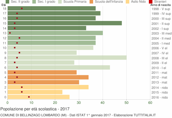 Grafico Popolazione in età scolastica - Bellinzago Lombardo 2017