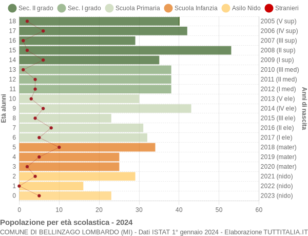 Grafico Popolazione in età scolastica - Bellinzago Lombardo 2024