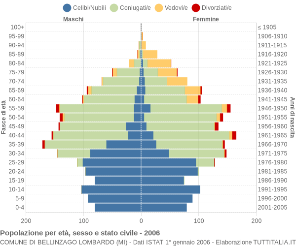 Grafico Popolazione per età, sesso e stato civile Comune di Bellinzago Lombardo (MI)