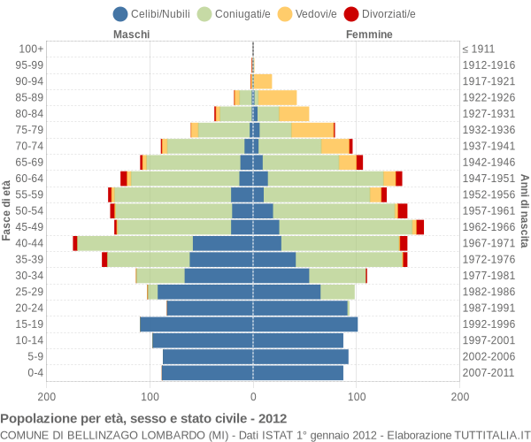 Grafico Popolazione per età, sesso e stato civile Comune di Bellinzago Lombardo (MI)