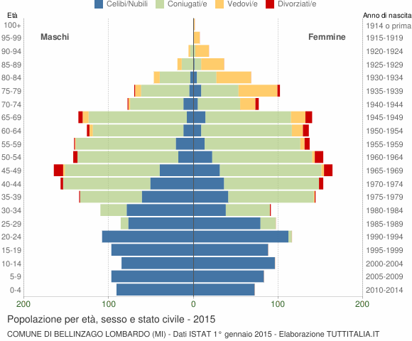 Grafico Popolazione per età, sesso e stato civile Comune di Bellinzago Lombardo (MI)