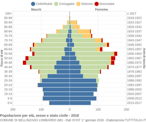 Grafico Popolazione per età, sesso e stato civile Comune di Bellinzago Lombardo (MI)