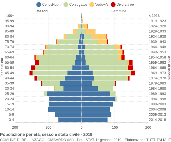 Grafico Popolazione per età, sesso e stato civile Comune di Bellinzago Lombardo (MI)