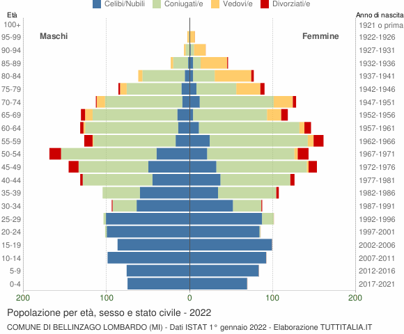 Grafico Popolazione per età, sesso e stato civile Comune di Bellinzago Lombardo (MI)