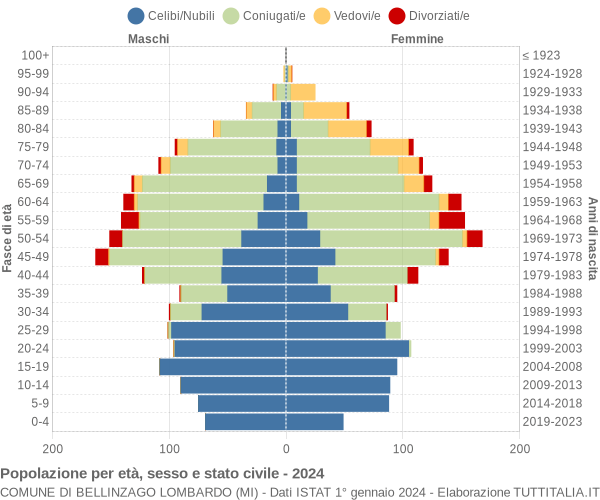 Grafico Popolazione per età, sesso e stato civile Comune di Bellinzago Lombardo (MI)