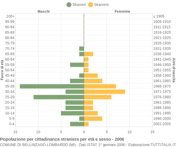Grafico cittadini stranieri - Bellinzago Lombardo 2006