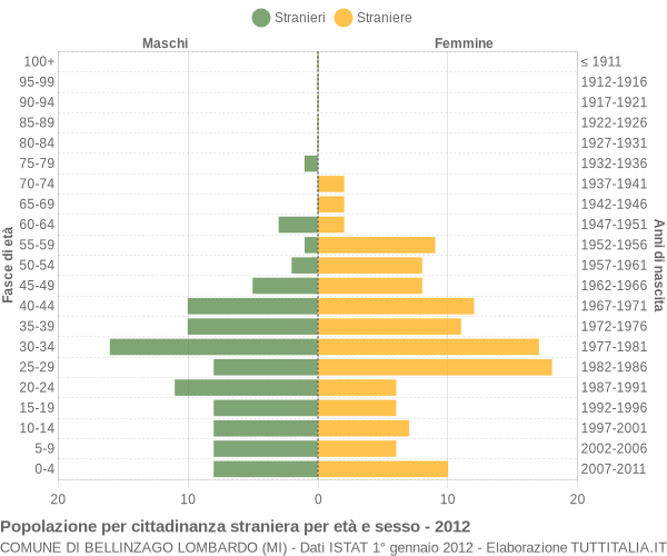 Grafico cittadini stranieri - Bellinzago Lombardo 2012