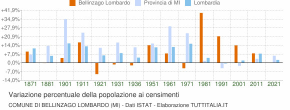 Grafico variazione percentuale della popolazione Comune di Bellinzago Lombardo (MI)