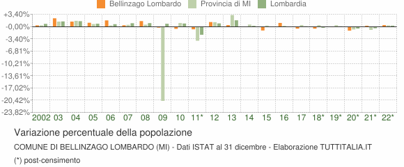 Variazione percentuale della popolazione Comune di Bellinzago Lombardo (MI)