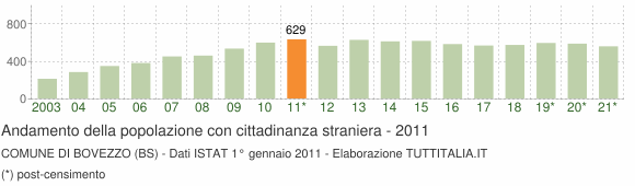 Grafico andamento popolazione stranieri Comune di Bovezzo (BS)