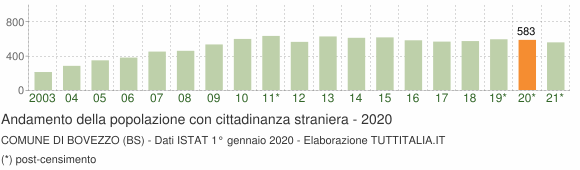 Grafico andamento popolazione stranieri Comune di Bovezzo (BS)