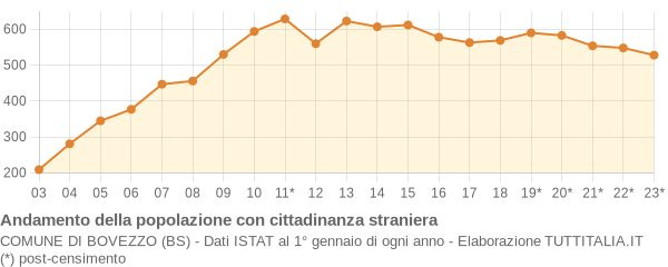 Andamento popolazione stranieri Comune di Bovezzo (BS)