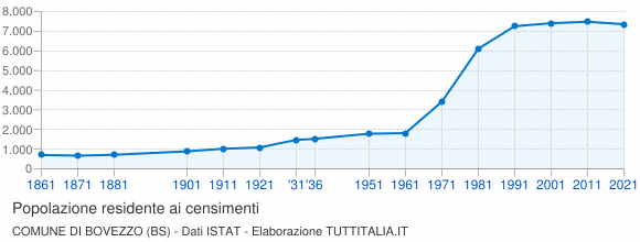 Grafico andamento storico popolazione Comune di Bovezzo (BS)