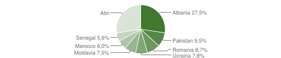 Grafico cittadinanza stranieri - Bovezzo 2015