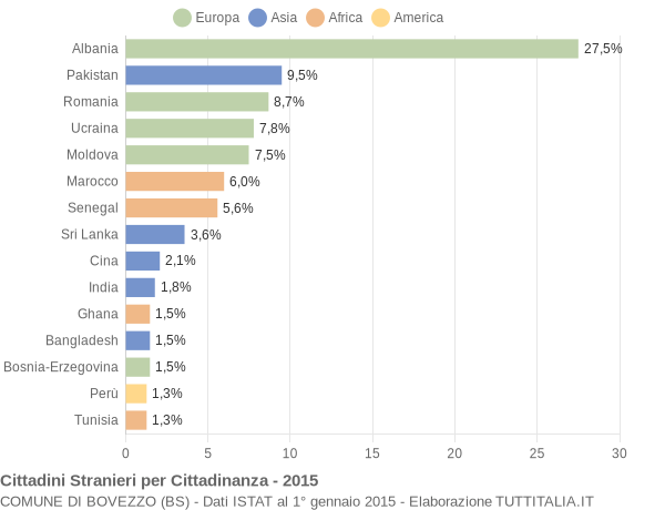 Grafico cittadinanza stranieri - Bovezzo 2015