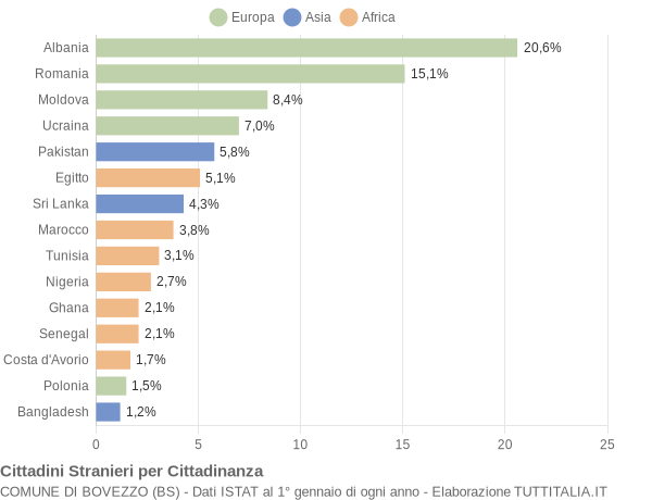 Grafico cittadinanza stranieri - Bovezzo 2020