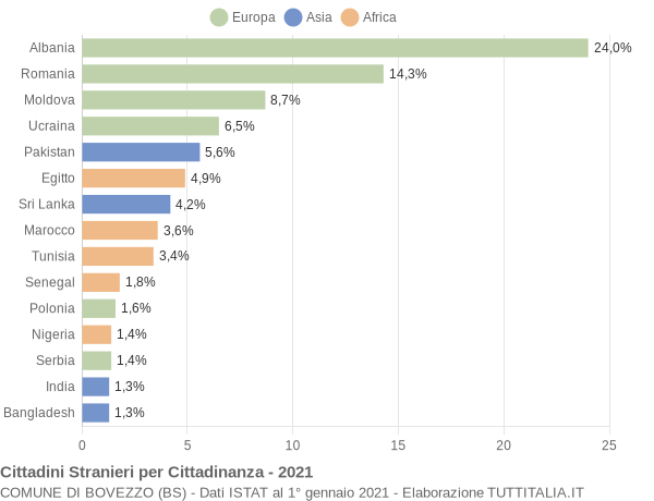 Grafico cittadinanza stranieri - Bovezzo 2021