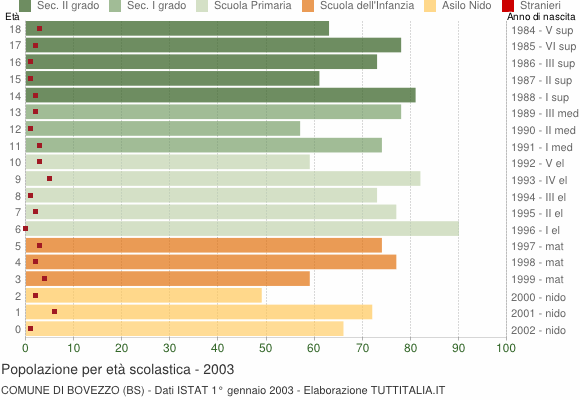 Grafico Popolazione in età scolastica - Bovezzo 2003