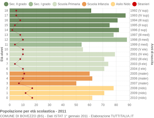 Grafico Popolazione in età scolastica - Bovezzo 2011