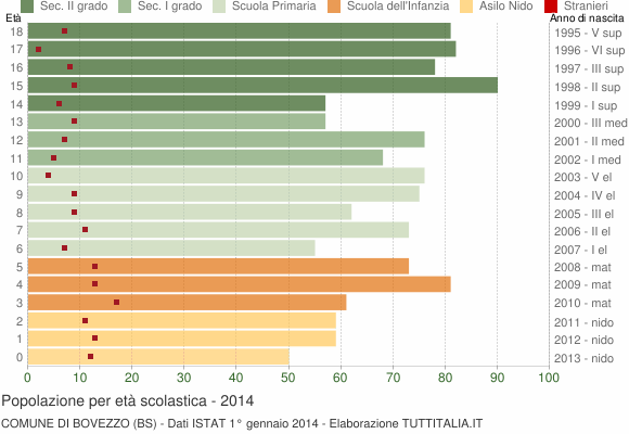 Grafico Popolazione in età scolastica - Bovezzo 2014