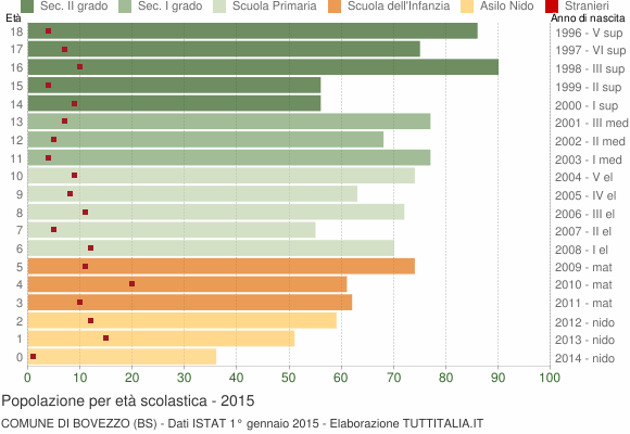 Grafico Popolazione in età scolastica - Bovezzo 2015