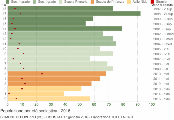 Grafico Popolazione in età scolastica - Bovezzo 2016