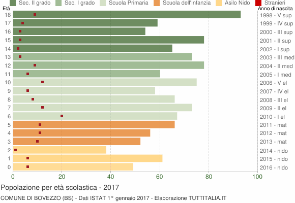 Grafico Popolazione in età scolastica - Bovezzo 2017