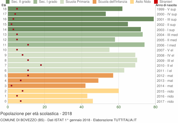 Grafico Popolazione in età scolastica - Bovezzo 2018