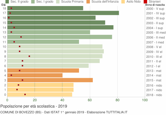 Grafico Popolazione in età scolastica - Bovezzo 2019