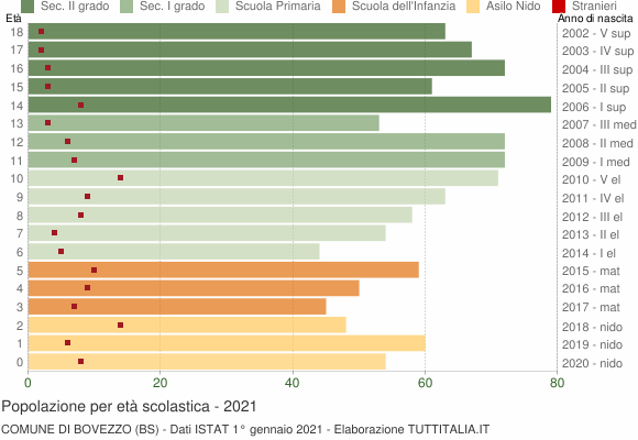 Grafico Popolazione in età scolastica - Bovezzo 2021