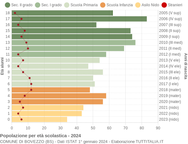 Grafico Popolazione in età scolastica - Bovezzo 2024