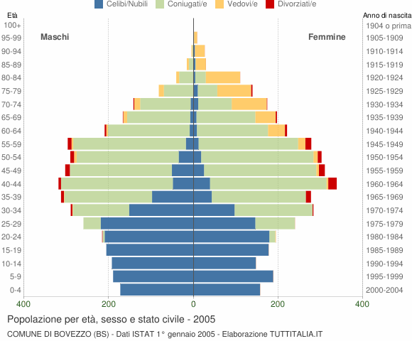 Grafico Popolazione per età, sesso e stato civile Comune di Bovezzo (BS)