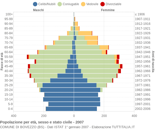 Grafico Popolazione per età, sesso e stato civile Comune di Bovezzo (BS)