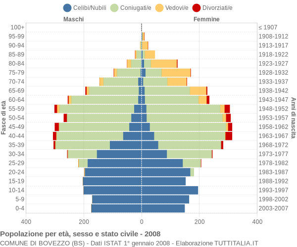 Grafico Popolazione per età, sesso e stato civile Comune di Bovezzo (BS)