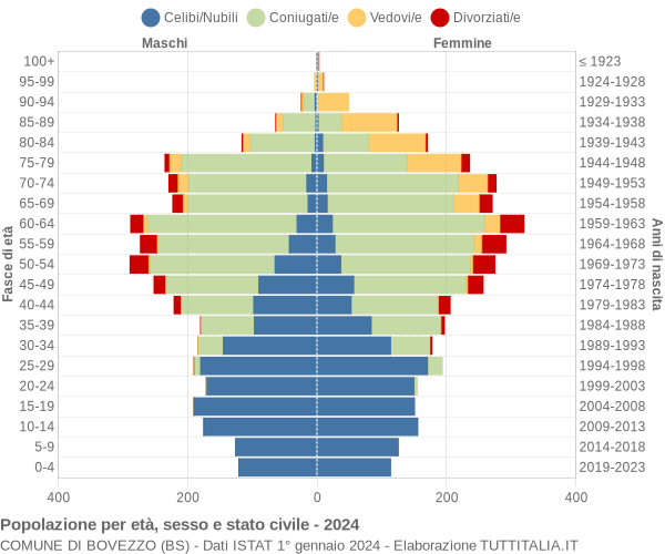 Grafico Popolazione per età, sesso e stato civile Comune di Bovezzo (BS)