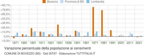Grafico variazione percentuale della popolazione Comune di Bovezzo (BS)
