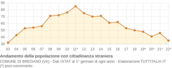 Andamento popolazione stranieri Comune di Bregano (VA)