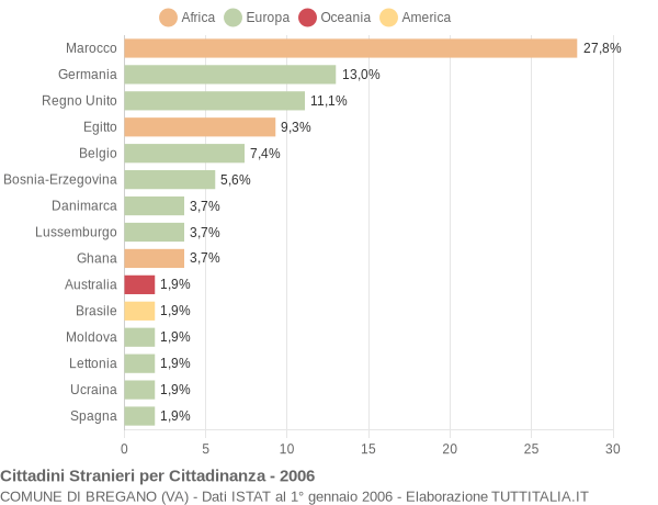 Grafico cittadinanza stranieri - Bregano 2006