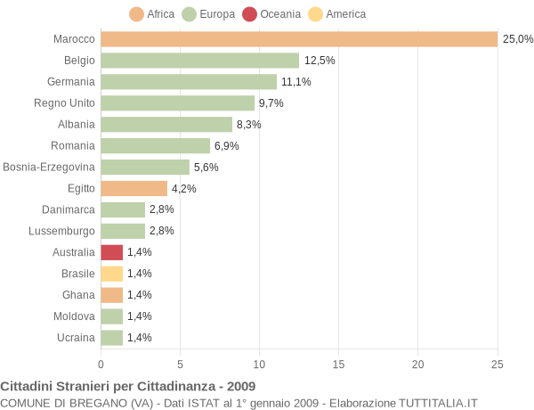 Grafico cittadinanza stranieri - Bregano 2009