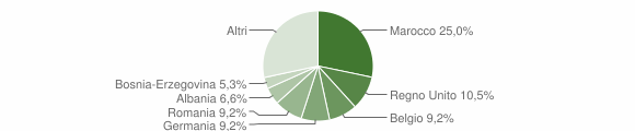 Grafico cittadinanza stranieri - Bregano 2010