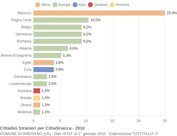 Grafico cittadinanza stranieri - Bregano 2010