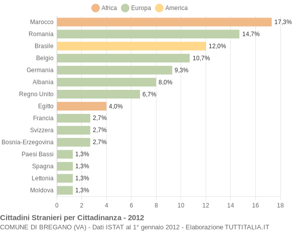 Grafico cittadinanza stranieri - Bregano 2012