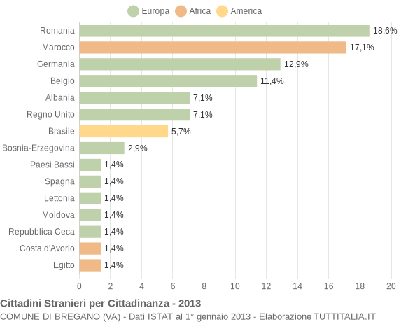 Grafico cittadinanza stranieri - Bregano 2013