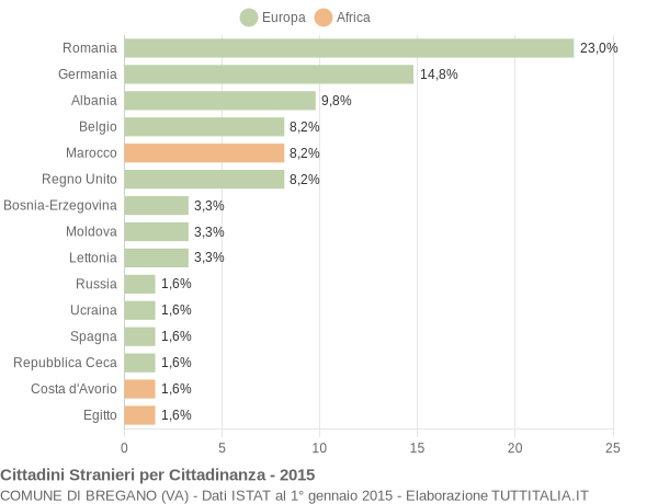 Grafico cittadinanza stranieri - Bregano 2015