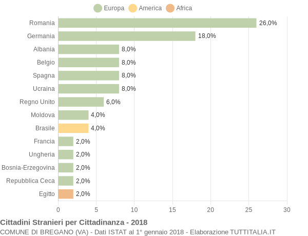 Grafico cittadinanza stranieri - Bregano 2018