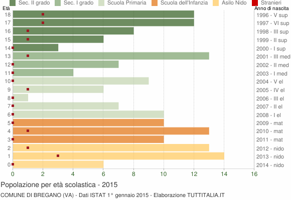 Grafico Popolazione in età scolastica - Bregano 2015