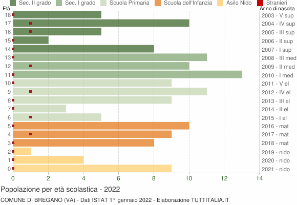 Grafico Popolazione in età scolastica - Bregano 2022