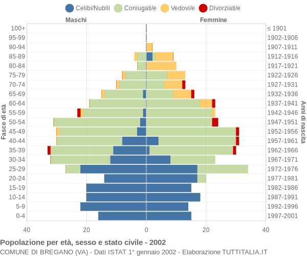 Grafico Popolazione per età, sesso e stato civile Comune di Bregano (VA)