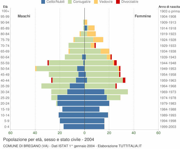 Grafico Popolazione per età, sesso e stato civile Comune di Bregano (VA)