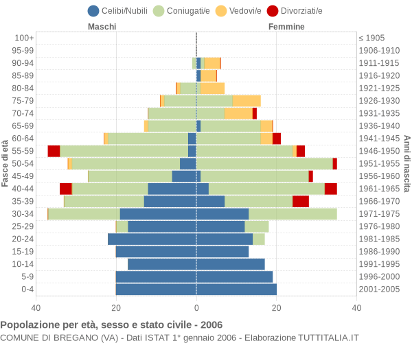 Grafico Popolazione per età, sesso e stato civile Comune di Bregano (VA)